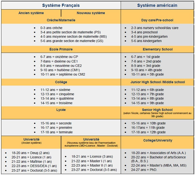 American Equivalent of A Levels: Education System Comparison