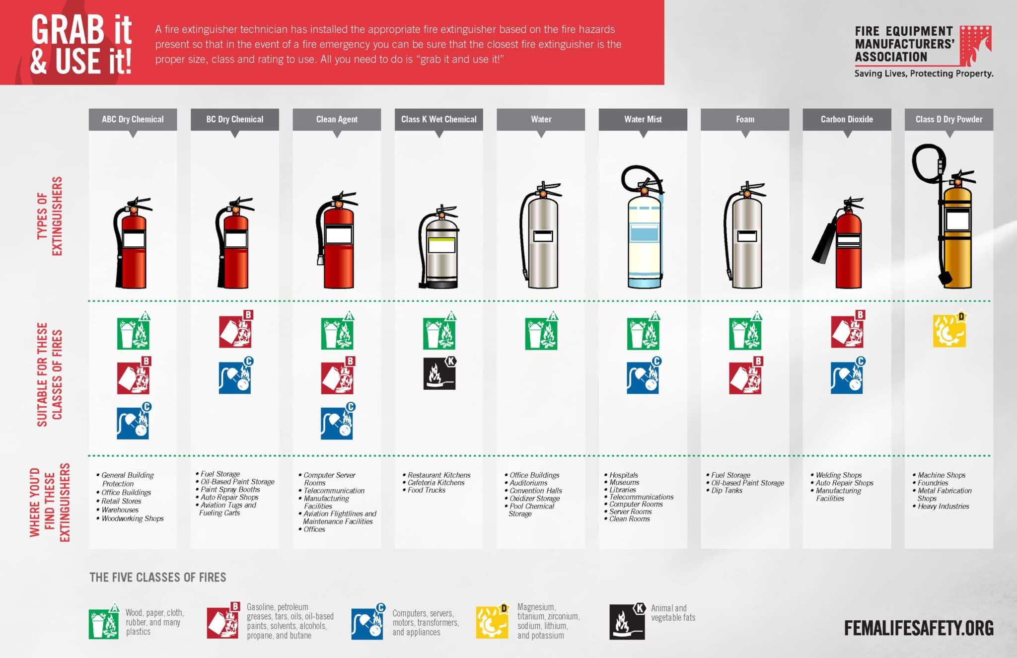 Extinguisher for Electric Fire: Best Types and Safe Usage Explained